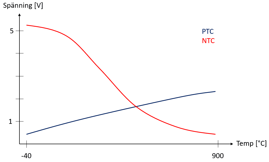 Utsignal från avgastemperaturgivare i PTC- och NTC-utförandet.