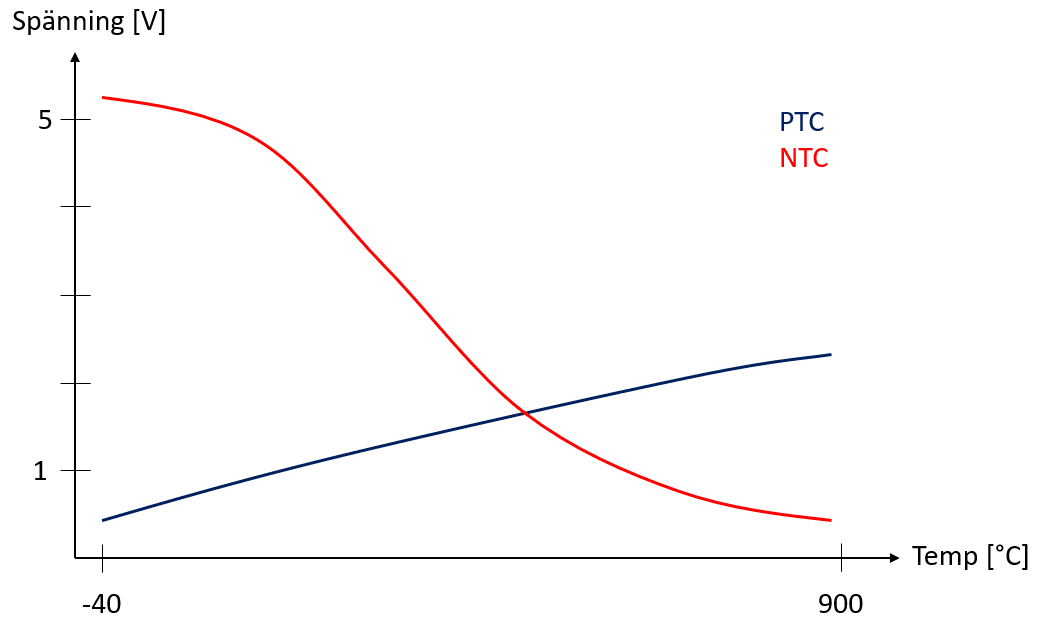 Utsignal från avgastemperaturgivare i PTC- och NTC-utförandet. Utsignal från avgastemperaturgivare i PTC- och NTC-utförandet.
