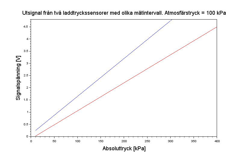  Utsignal från en MAP-sensor, spänning i volt som funktion av tryck i kPa