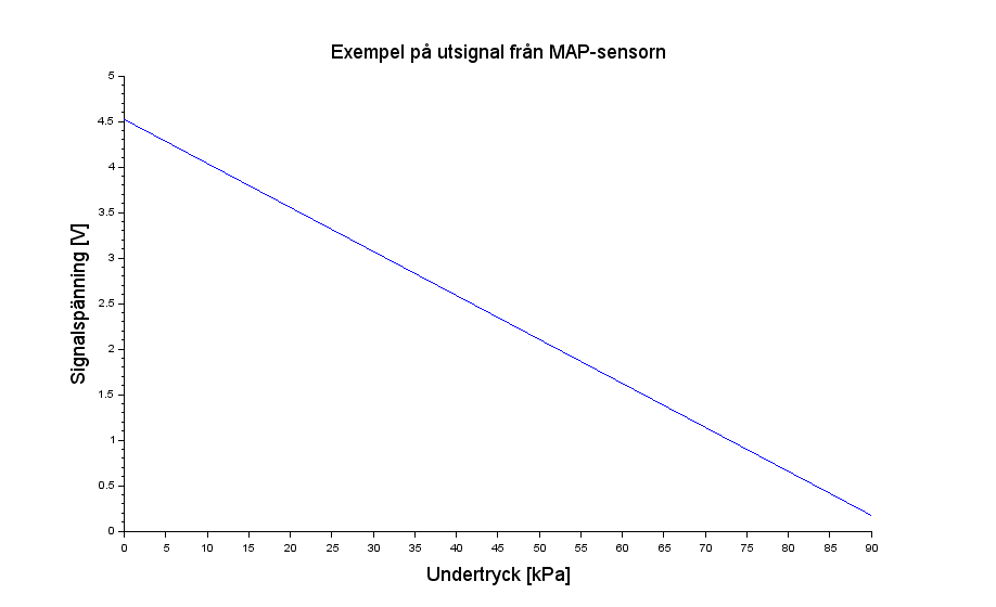  Utsignal från en MAP-sensor, spänning i volt som funktion av tryck i kPa