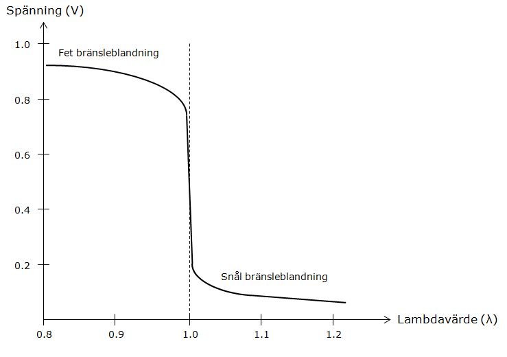 Spänning som funktion av lambdavärde för smalbandslambdasonden (narrowband)