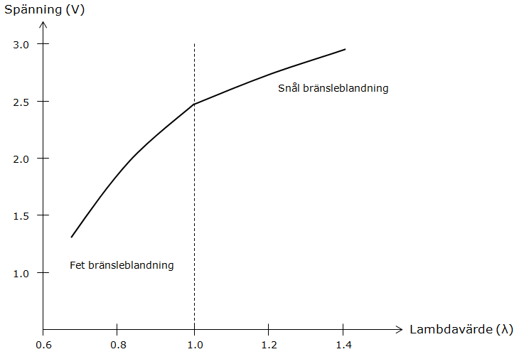 Spänning som funktion av lambdavärde för bredbandslambdasonden (wideband)