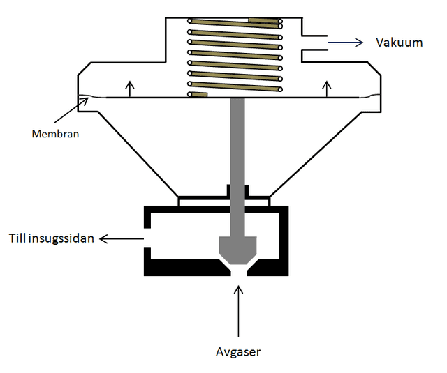 Principskiss för en vakuumstyrd EGR ventil med enkelmembran