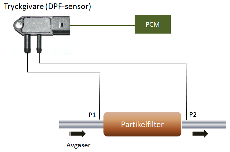 Tryckgivare för mätning av tryckdifferensen före och efter partikelfiltret